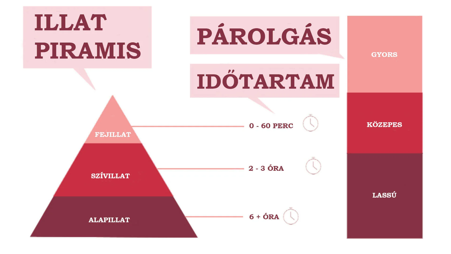 kbox illatpiramis, párolgás, időtartam